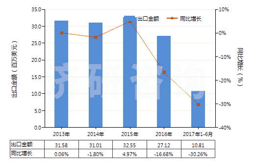 2013-2017年6月中國醚酚、醚醇酚及其衍生物(包括其鹵化、磺化、硝化或亞硝化衍生物)(HS29095000)出口總額及增速統(tǒng)計